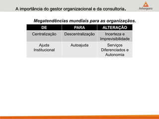 A importância do gestor organizacional e da consultoria.
Megatendências mundiais para as organizaçãos.
DE PARA ALTERAÇÃO
Centralização Descentralização Incerteza e
Imprevisibilidade
Ajuda
Institucional
Autoajuda Serviços
Diferenciados e
Autonomia
 