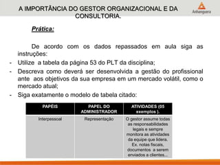 A IMPORTÂNCIA DO GESTOR ORGANIZACIONAL E DA
CONSULTORIA.
Prática:
De acordo com os dados repassados em aula siga as
instruções:
- Utilize a tabela da página 53 do PLT da disciplina;
- Descreva como deverá ser desenvolvida a gestão do profissional
ante aos objetivos da sua empresa em um mercado volátil, como o
mercado atual;
- Siga exatamente o modelo de tabela citado:
PAPÉIS PAPEL DO
ADMINISTRADOR
ATIVIDADES (05
exemplos ).
Interpessoal Representação O gestor assume todas
as responsabilidades
legais e sempre
monitora as atividades
da equipe que lidera.
Ex. notas fiscais,
documentos a serem
enviados a clientes...
 