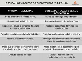 O TRABALHO EM GRUPOS E O EMPOWERMENT (PLT. PG. 161)
SISTEMA TRADICIONAL SISTEMA DE TRABALHO DE ALTO
DESEMPENHO
Forte e claramente focado o líder. Papéis de liderança compartilhados.
Responsabilidade Individual. Responsabilidade Individual e mútua.
Propósito do grupo é o mesmo da ampla
missão organizacional.
Propósitos específicos definidos pela
própria equipe.
Produtos resultantes do trabalho individual. Produtos resultantes do trabalho coletivo.
Realiza encontros eficientes. Encoraja discussões abertas e encontros
ativos de solução de problemas.
Mede sua efetividade diretamente sobre
sua influência sobre outros resultados.
Mede diretamente o desempenho pela
avaliação dos produtos de seu trabalho.
Discute, decide e delega. Discute, decide e trabalha
verdadeiramente em conjunto.
 