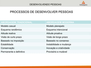DESENVOLVENDO PESSOAS
PROCESSOS DE DESENVOLVER PESSOAS
ABORDAGEM TRADICIONAL ABORDAGEM MODERNA
Modelo casual Modelo planejado
Esquema randômico Esquema intencional
Atitude reativa Atitude proativa
Visão de curto prazo Visão de longo prazo
Baseado na imposição Baseado no consenso
Estabilidade Instabilidade e mudança
Conservação Inovação e criatividade
Permanente e definitivo Provisório e mutável
 