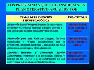 LOS PROGRAMAS QUE SE CONSIDERAN EN
PLAN OPERATIVO ANUAL DE TOE
TEMAS DE PREVENCIÓN
PSICOPEDAGÓGICA
ÁREATUTORÍA
EducaciónSexual Integral:Desarrollacapacidades,
actitudesy valores que permiten ejercer el derecho a
unasexualidadintegral,saludabley responsable.
Personal Social,
SaludCorporal y
Mental
Promoción para una Vida sin Drogas: fortalece
capacidades y refuerza conocimientos para la
prevención, detección temprana y derivación oportuna
del consumo de drogas y otras adicciones.
Personal Social,
SaludCorporal y
Mental
Derechos Humanos y Convivencia Escolar
Democrática: contribuye a la promoción, defensa y
respeto de los DDHH y a la construcción de una
convivenciay disciplinaescolardemocrática.
Convivencia y
disciplinaescolar,
Personal Social
 