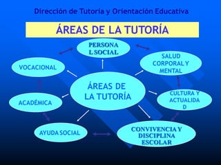 ÁREAS DE LA TUTORÍA
Dirección de Tutoría y Orientación Educativa
ÁREAS DE
LA TUTORÍA
ACADÉMICA
SALUD
CORPORALY
MENTAL
CULTURA Y
ACTUALIDA
D
AYUDASOCIAL
VOCACIONAL
CONVIVENCIAY
DISCIPLINA
ESCOLAR
PERSONA
L SOCIAL
 