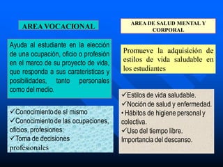 AREA VOCACIONAL
Ayuda al estudiante en la elección
de una ocupación, oficio o profesión
en el marco de su proyecto de vida,
que responda a sus carateristicas y
posibilidades, tanto personales
como del medio.
AREA DE SALUD MENTAL Y
CORPORAL
Promueve la adquisición de
estilos de vida saludable en
los estudiantes
Conocimientode sí mismo
Conocimientode las ocupaciones,
oficios, profesiones:
Toma de decisiones
profesionales
Estilos de vida saludable.
Noción de salud y enfermedad.
• Hábitos de higiene personal y
colectiva.
Uso del tiempo libre.
Importancia del descanso.
 