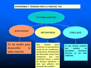 ESTRATEGIAS Y TÈCNICAS PARA LA HORA DE TOE
TUTORIA GRUPAL
ENCUESTAS
METAFORAS COLLAGE
Son medios para
estimular el razonamiento
moral de los estudiantes,
componente fundamental
del desarrollo moral. Está
compuesta por una
narración breve, a modo
de historia hipotética o
real, que plantea una
situación de conflicto
es una técnica artística
que consiste en
ensamblar elementos
diversos en un todo
unificado
Es un medio para
desarrollar la
labor tutorial.
 