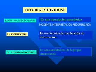 TUTORIA INDIVIDUAL
REGISTRO ANECDOTARIO
LA ENTREVISTA
EL AUTODIAGNOSTICO
Es una descripción anecdótica
Es una técnica de recolección de
información
Es una autoreflexiòn de la propia
circunstancia
INCIDENTE,INTERPRETACIÒN,RECOMENCAIÒN
 