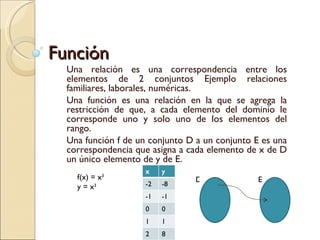 Función Una relación es una correspondencia entre los elementos de 2 conjuntos Ejemplo relaciones familiares, laborales, numéricas. Una función es una relación en la que se agrega la restricción de que, a cada elemento del dominio le corresponde uno y solo uno de los elementos del rango.  Una función f de un conjunto D a un conjunto E es una correspondencia que asigna a cada elemento de x de D un único elemento de y de E.  D E f(x) = x 3 y = x 3 x y -2 -8 -1 -1 0 0 1 1 2 8 