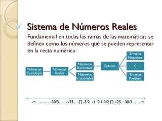 Sistema de Números Reales Fundamental en todas las ramas de las matemáticas se definen como los números que se pueden representar en la recta numérica -∞  ………-30/3….. -√25..  -∏ -3/2  -1  0 1 3/2 ∏ √25…30/3…….∞ 