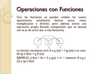 Operaciones con Funciones Con las funciones se pueden realizar las cuatro operaciones aritméticas básicas suma, resta, multiplicación y división, pero además tienen una operación propia llamada composición que se denota con  o  se da entre dos o más funciones La función resultante será (f o g )(x) = f (g (x)) y en caso de (g o f)(x) = g (f (x)) EJEMPLO: si f(x) = 4x + 5 y g(x) = x 2  – 1obtener (f o g )(x) y (g o f)(x) 