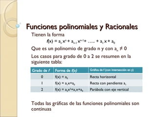 Funciones polinomiales y Racionales  Tienen la forma f (x) = a n  x n  + a n-1  x n-1 + ….. + a 1  x   + a 0  Que es un polinomio de grado n y con a n  ≠ 0 Los casos para grado de 0 a 2 se resumen en la siguiente tabla: Todas las gráficas de las funciones polinomiales son continuas Grado de  f Forma de  f(x) Gráfica de f (con intersección en y) 0 f(x) = a 0 Recta horizontal 1 f(x) = a 1 x+a 0 Recta con pendiente a 1 2 f(x) = a 2 x 2 +a 1 x+a 0 Parábola con eje vertical 