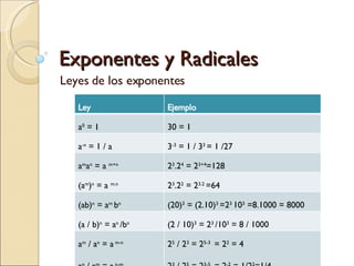 Exponentes y Radicales Leyes de los exponentes  Ley Ejemplo a 0  = 1 30 = 1 a -n  = 1 / a 3 -3  = 1 / 3 3  = 1 /27 a m a n  = a  m+n 2 3 .2 4  = 2 3+4 =128 (a m ) n  = a  m.n 2 3 .2 2  = 2 3.2  =64 (ab) n  = a m  b n   (20) 3  = (2.10) 3  =2 3  10 3  =8.1000 = 8000 (a / b) n  = a n  /b n   (2 / 10) 3  = 2 3  /10 3  = 8 / 1000  a m  / a n  = a  m-n   a n  / a m  = a  n-m   2 5  / 2 3  = 2 5-3  = 2 2  = 4   2 3  / 2 5  = 2 3-5  = 2 -2  = 1/2 2 =1/4   