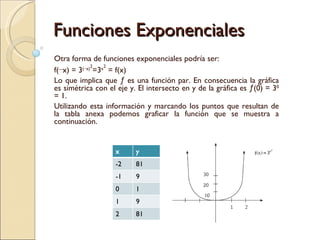 Funciones Exponenciales Otra forma de funciones exponenciales podría ser: f(−x) = 3 (−x) 2 =3 x 2  = f(x) Lo que implica que ƒ es una función par. En consecuencia la gráfica es simétrica con el eje y. El intersecto en y de la gráfica es ƒ(0) = 3 0  = 1. Utilizando esta información y marcando los puntos que resultan de la tabla anexa podemos graficar la función que se muestra a continuación.  x y -2 81 -1 9 0 1 1 9 2 81 