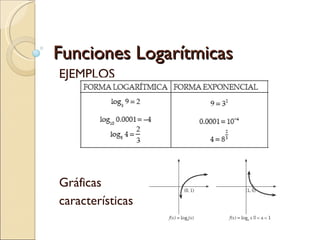 Funciones Logarítmicas EJEMPLOS Gráficas  características 