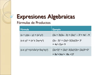 Expresiones Algebraicas Fórmulas de Productos Fórmula Ejemplo (x + y)(x – y) = (x 2 -y 2 ) (2a + 3)(2a - 3) = (2a)  2  – 3 2  = 4a 2  - 9 (x   ± y) 2  = (x 2  ± 2xy+y 2 ) (2a - 3) 2  = (2a) 2 –2(2a)(3)+ 3 2  = 4a 2 -12a+ 9 (x   ± y) 3  =(x 3 ±3x 2 y+3xy 2 ±y 3 ) (2a+3) 3  = (2a) 3 –3(2a) 2 (3)+ (2a)3 2 +3 3  = 8a 3 +36a 2 + 18a +27 