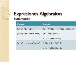 Expresiones Algebraicas Factorización Fórmula Ejemplo ( x 2 - y 2 ) =(x + y)(x – y)  4a 2  – 9 = (2a)  2  – 3 2  = (2a + 3)(2a - 3)  (x 3 - y 3 )   = (x - y)(x 2  + xy+y 2 ) (8a 3  - 27) = (2a) 3 – 3 3  = (2a – 3)(4a 2 +6a+ 9) (x 3 + y 3 )   = (x + y)(x 2  -xy+y 2 ) (125a 3  + 8) = (5a) 3 +2 3  = (5a+2)(25a 2 -10a+ 4) 