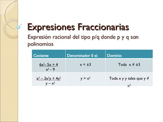 Expresiones Fraccionarias Expresión racional del tipo p/q donde p y q son polinomios Cociente Denominador 0 si: Dominio 6x 2 - 5x + 4 x 2  - 9 x = ±3 Toda  x ≠ ±3 x 3  – 3x 2 y + 4y 2 y – x 3 y = x 3 Toda x y y tales que y ≠ x 3 