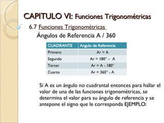 CAPITULO VI:  Funciones Trigonométricas  6.7  Funciones Trigonométricas  Ángulos de Referencia A / 360 Si A es un ángulo no cuadrantal entonces para hallar el valor de una de las funciones trigonométricas, se determina el valor para su ángulo de referencia y se antepone el signo que le corresponda EJEMPLO: CUADRANTE Angulo de Referencia Primero Ar = A Segundo Ar = 180° –  A Tercer Ar = A - 180° Cuarto Ar = 360° - A 