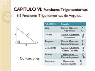 CAPITULO VI:  Funciones Trigonométricas  6.2  Funciones Trigonométricas de Ángulos. Co funciones FUNCION Relación Seno Cateto  Opuesto  A  Hipotenusa  C Coseno Cateto  Adyacente  B Hipotenusa  C Tangente Cateto  Opuesto  A Cateto Adyacente  B Cotangente Cateto  Adyacente  B Cateto Opuesto  A Secante Hipotenusa  C Cateto Adyacente  B Cosecante Hipotenusa  C Cateto opuesto  A 