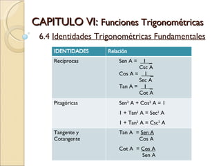 CAPITULO VI:  Funciones Trigonométricas  6.4  Identidades Trigonométricas Fundamentales IDENTIDADES Relación Recíprocas Sen A =  1  _ Csc A Cos A =  1  _ Sec A Tan A =  1  _ Cot A Pitagóricas Sen 2  A + Cos 2  A = 1 1 + Tan 2  A = Sec 2  A 1 + Tan 2  A = Csc 2  A Tangente y Cotangente Tan A  =  Sen A Cos A Cot A  =  Cos A Sen A 