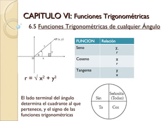 CAPITULO VI:  Funciones Trigonométricas  6.5  Funciones Trigonométricas de cualquier Ángulo r = √ x 2  + y 2 El lado terminal del ángulo determina el cuadrante al que pertenece, y el signo de las funciones trigonométricas FUNCION Relación Seno y  r Coseno x r Tangente y x 