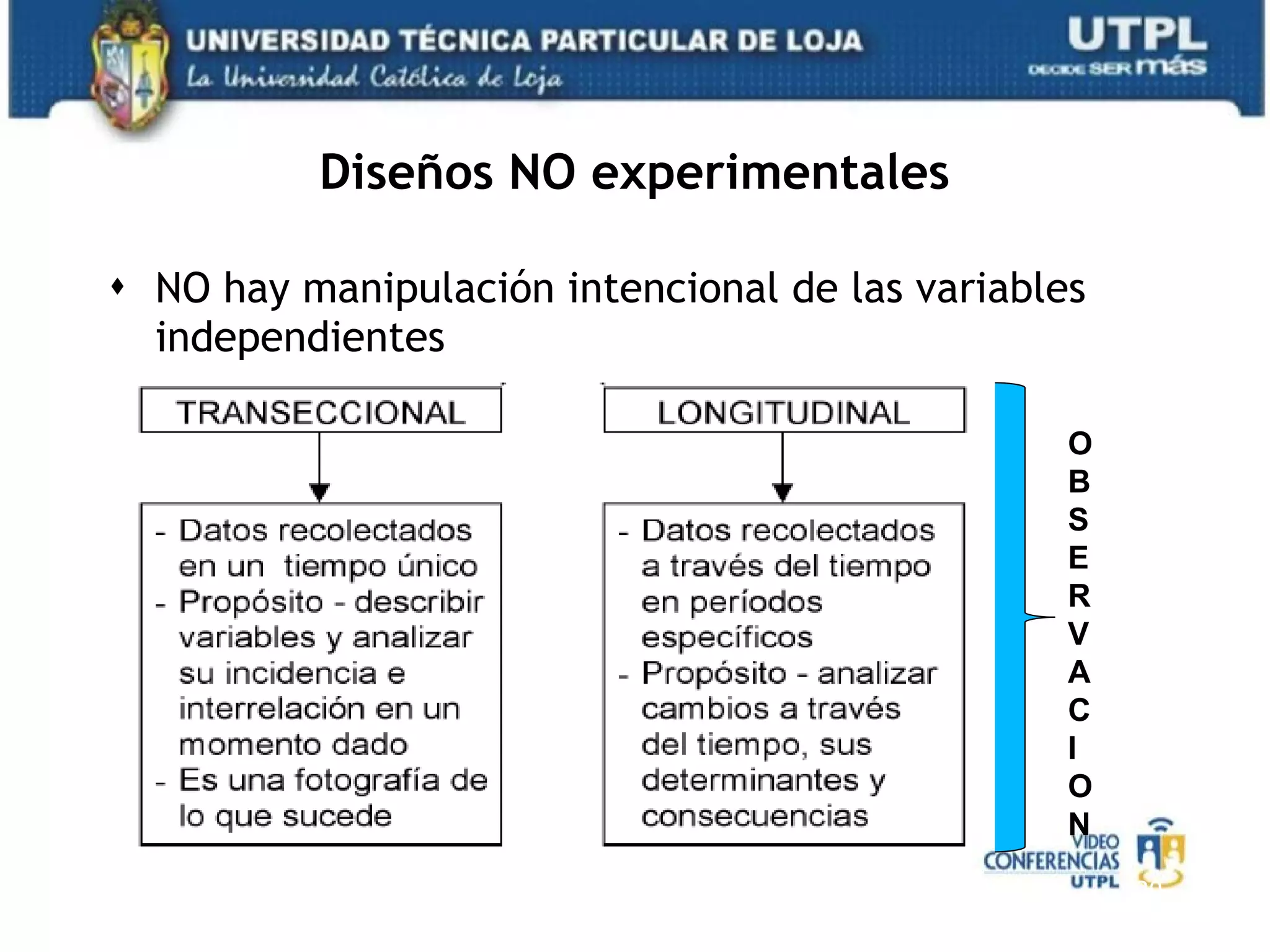 Diseños NO experimentales NO hay manipulación intencional de las variables independientes O B S E R V A C I O N 