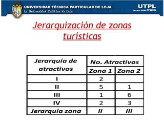 Jerarquización de zonas turísticas 