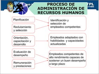 Planificación Reclutamiento  y selección Orientación, capacitación y desarrollo Evaluación de  desempeño Remuneración y prestaciones Identificación y selección de  empleados competentes Empleados adaptados con  habilidades  y capacidades actualizadas Empleados competentes de  alto rendimiento capaces de sostener un buen desempeño a largo plazo 