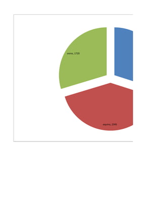 ovino, 1720




              equino, 2345
 