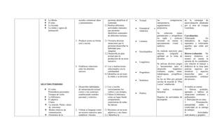  La fábula
 El mito
 La leyenda
 La silaba y signos de
puntuación.
SEGUNDO PERÍODO
 El verbo
Pronombres personales.
Tiempos de verbo.
 La biblioteca.
 El adjetivo
Clases
 La oración: Partes, clases
de oraciones.
 Medios masivos de
comunicación.
 Elementos de la
sociales comunicar ideas
y pensamientos.
3. Producir textos en forma
oral y escrita.
4. Establecer relaciones
entre los distintos
sucesos.
1. Desarrollar habilidades
de interpretación textual
cortos y sus contextos
estableciendo sentidos
personal y colectivo.
2. Utilizar el lenguaje como
un recurso expresivo para
establecer vínculos
permitan identificar el
contenido.
2.2 Realiza diferentes
actividades manuales
que permitan
identificar contenidos
de diferentes lecturas.
3.1 Vivencia diversas
situaciones que le
permiten desarrollar la
habilidad para
imaginar.
3.2 Desarrolla un plan
textual para la
producción de un texto
narrativo.
4.1 Lee y analiza textos
relacionados con la
cotidianidad.
4.2 Identifica en un texto
la silaba y su división.
1.1 Lee y escribe
correctamente los
verbos y sus tiempos
1.2 Valora la biblioteca
como un lugar donde
compartamos
experiencias de todas
las épocas.
2.1 Reconoce en un texto
adjetivos y sus clases.
2.2 Identifica la
 Textual
 Gramatical o
sintáctica
 Literaria
 Enciclopédica
 Lingüística
 Pragmática
 Semiótica
 Poética
las competencias
interpretativa,
argumentativa y
prepositiva.
Se refuerzan temas
gramaticales y ortográficas
en regla y contexto
teniendo en cuenta el
aprestamiento visual y
auditivo.
Se realizan ejercicios para
mejorar caligrafía y
agilidad en la toma de
dictados.
Se utilizan diversos juegos
y herramientas para el
desarrollo lingüístico
(refranes, coplas, rimas,
trabalenguas, jeroglíficos,
etc.)
Se lee un libro por período
escolar de acuerdo al “Plan
Lector” establecido.
Se realiza evaluación
bimestral.
Registro de actividades de
desempeño.
de la estrategia de
autoevaluación planteada
por el área de Lengua
Castellana.
Coevaluación:
Afianzando los
indicadores de logro
superados y reforzando
aquellos que están por
superar.
Hetero-evaluación: De
manera dinámica, se
tomará en cuenta la
opinión de los estudiantes
con relación al manejo y
didáctica de la clase para
analizar aspectos por
fortalecer y aspectos
desarrollar para el
mejoramiento continuo
del proceso.
Se tendrá en cuenta:
1. Valores, actitudes,
aptitudes y hábitos en
situaciones cotidianas y
ambientales.
2. Participación en clase.
3. Presentación,
puntualidad, orden y
creatividad en la entrega
de trabajos.
4. Actividades
individuales y grupales.
 
