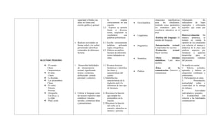 SEGUNDO PERIODO
 El cuento:
Clases
Características.
 El mito:
Clases
 La leyenda.
 Los pronombres
Clases
 El verbo:
Número
Persona
 Ortografía:
Uso de g y j.
La tilde
 Plan Lector.
seguridad y fluidez sus
ideas en forma oral,
escrita, gráfica y gestual.
4. Realizar actividades en
forma verbal y no verbal,
permitiendo identificar
contenidos de diferentes
lecturas.
1. Desarrollar habilidades
de interpretación
textual, significando
textos y contextos,
atribuyendo sentido
personal y colectivo.
2. Utilizar el lenguaje como
un recurso expresivo para
establecer vínculos
sociales, comunicar ideas
y pensamientos.
lo emplea
correctamente en una
oración.
3.2. Expresa su opinión
frente a diversos
temas, ampliando su
vocabulario con
palabras polisémicas.
4.1 Escribe correctamente
palabras, aplicando
reglas ortográficas.
4.2. Elabora un análisis
literario de diferentes
textos trabajados en
clase.
1.1 Vivencia historias
fantásticas e identifica
las clases y
características del
cuento.
1.2 Identifica las
características de la
tradición oral y la
diferencia de otro tipo
de literatura.
2.1 Reconoce la función
que cumple los
pronombres en la
oración.
2.2 Reconoce la función
del verbo en la
oración e identifica su
número y persona.
 Enciclopédica
 Lingüística
 Pragmática
 Semiótica
 Poética
situaciones significativas
para los estudiantes,
teniendo como parámetros
los estándares para la
excelencia educativa en el
área:
-Estética del lenguaje: El
mundo del lenguaje.
-Interpretación textual:
Comprender los escritos.
-Producción textual:
Hacer escritos.
-Otros sistemas
simbólicos: Leer otros
escritos.
-Ética de la
comunicación: Convivir y
comunicarse.
Afianzando los
indicadores de logro
superados y reforzando
aquellos que están por
superar.
Hetero-evaluación: De
manera dinámica, se
tomará en cuenta la
opinión de los estudiantes
con relación al manejo y
didáctica de la clase para
analizar aspectos por
fortalecer y aspectos
desarrollar para el
mejoramiento continuo
del proceso.
Se tendrá en cuenta:
1. Valores, actitudes,
aptitudes y hábitos en
situaciones cotidianas y
ambientales.
2. Participación en clase.
3. Presentación,
puntualidad, orden y
creatividad en la entrega
de trabajos.
4. Actividades
individuales y grupales.
5. Evaluaciones con
relación a las habilidades
comunicativas.
 