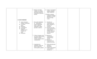 CUARTO PERÍODO
 Género dramático:
Diálogo y acotaciones.
 La oración:
Partes.
 Parónimas.
 La descripción
 Ortografía:
Palabras con CC
El punto y la
coma.
 Plan lector.
4. Realizar actividades
verbales y no verbales,
permitiendo identificar
contenidos de diferentes
lecturas.
1. Desarrollar habilidades
de interpretación
textual, significando
textos y contextos,
atribuyendo sentido
personal y colectivo.
2. Utilizar el lenguaje como
un recurso expresivo para
establecer vínculos
sociales, comunicar ideas
y pensamientos.
3. Argumentar con
seguridad y fluidez sus
ideas en forma oral,
escrita, gráfica y gestual.
4.1. Escribe correctamente
palabras, aplicando
reglas ortográficas.
4.2Analiza y presenta
oralmente la temática
planteada en el texto
literario de Plan
Lector.
1.1 Identifica las
características del
género dramático y
reconoce su
estructura.
1.2 Presencia una obra
teatral analizando sus
características y
hallando diferencias
con otros géneros
literarios.
2.1 Identifica las
características y
elementos de la
oración.
2.2. Reconoce la
importancia de la
oración en un texto.
3.1. Realiza descripciones
generales y
particulares.
3.2. Emplea la descripción
en sus escritos y
reconoce su
 
