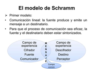 El modelo de Schramm