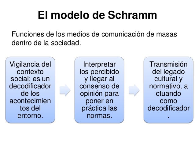 Que Es El Modelo De Schramm