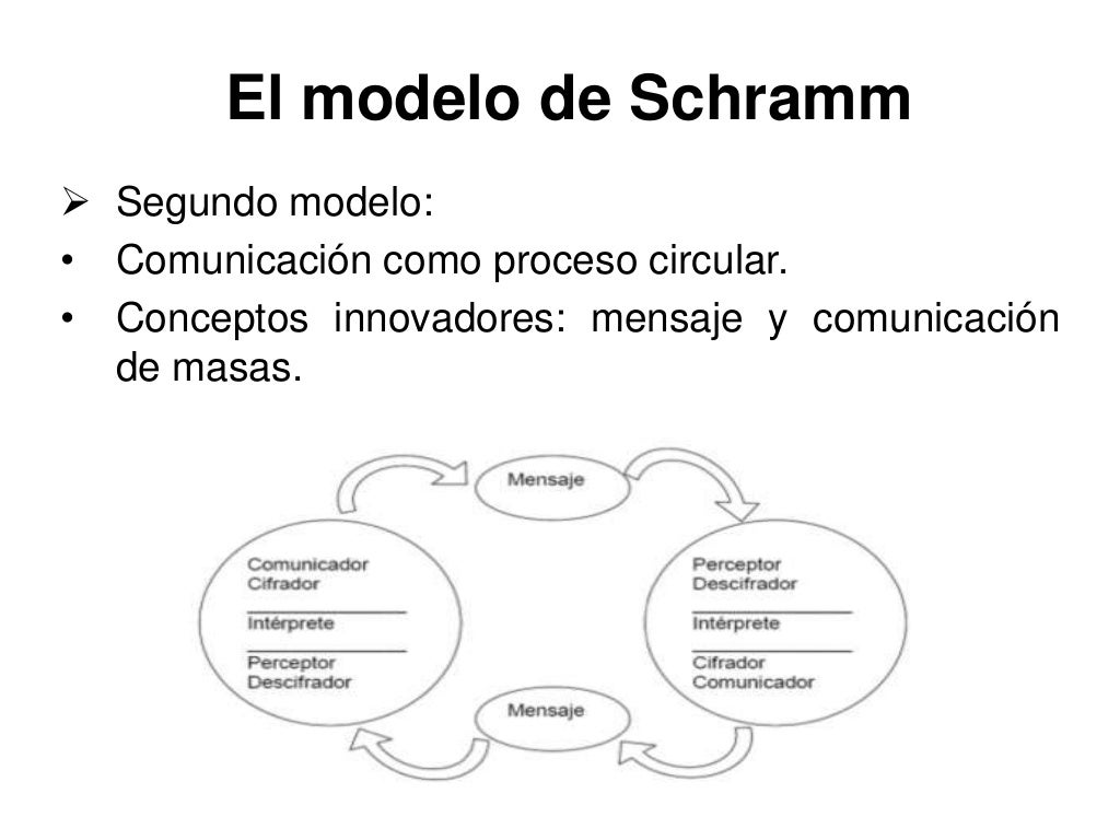 El modelo de Schramm El modelo de Schramm
