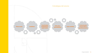 16
O que é tutoria?
Estratégias de tutoria
Comunicação:
escuta ativa e
questionamento
Role play/
dramatização
Feedback Ação modelar
Caminhadas
pedagógicas
pela escola
Observação
Sumário
 