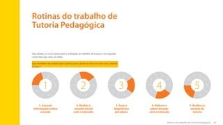 40
Rotinas do trabalho de Tutoria Pedagógica
Veja, abaixo, os cinco passos para a realização do trabalho de tutoria e, em seguida,
como executar cada um deles.
Rotinas do trabalho de
Tutoria Pedagógica
Suas atividades não acabam após o quinto passo, apenas se inicia um novo ciclo, voltando
à etapa 3.
1. Levante
informações sobre
a escola
2. Realize a
reunião inicial
com o tutorado
3. Faça o
diagnóstico
pré-plano
4. Elabore o
plano de ação
com o tutorado
5. Realize as
sessões de
tutoria
1
1
5
4
3
2
2
1
5
4
3
2
3
1
5
4
3
2
4
1
5
4
3
2
5
1
5
4
3
2
Sumário
 