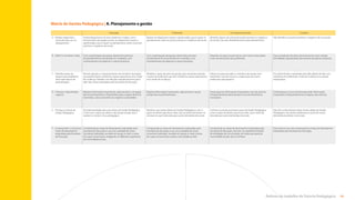 46
Rotinas do trabalho de Tutoria Pedagógica
Matriz de Gestão Pedagógica | A. Planejamento e gestão
Avançado Proficiente Em desenvolvimento Iniciante
A – 
Realizar diagnóstico
da escola para uso no
planejamento.
Analisa diagnósticos de anos anteriores e realiza, com o
envolvimento da equipe escolar, um diagnóstico amplo e
aprofundado, que é usado no planejamento, sobre os pontos
positivos e negativos da escola.
Realiza um diagnóstico amplo e aprofundado, que é usado no
planejamento, sobre os pontos positivos e negativos da escola.
Identifica alguns dos principais pontos positivos e negativos
da escola, mas sem desdobramentos para planejamento.
Não identifica os pontos positivos e negativos de sua escola.
B – 
Definir e monitorar metas. Com a participação da equipe, desenvolve processo
de planejamento anual focado em resultados, com
monitoramento de objetivos e metas bimestrais.
Com a participação da equipe, desenvolve processo
de planejamento anual focado em resultados, com
monitoramento de objetivos e metas semestrais.
Desenha um plano anual imenso, sem metas mensuráveis
e sem envolvimento dos professores.
Trata a produção do plano anual da escola como simples
formalidade, reproduzindo documentos de planos anteriores.
C – 
Mobilizar apoio da
equipe para estabelecer
altas expectativas de
aprendizagem.
Reverte atitudes e comportamentos de membros da equipe
que apresentavam resistência, baixas expectativas e/ou medo
de mudança. Trabalha com direção e equipe docente para ir
além das metas estipuladas pela Secretaria de Educação.
Mobiliza o apoio de parte da equipe, para neutralizar atitudes
e ações de professores que têm resistência, baixas expectativas
e/ou medo de mudança.
Esforça-se para persuadir os membros da equipe mais
resistentes, mas sem buscar a colaboração de outros
professores para apoiá-lo.
Fica desmotivado e paralisado pela dificuldade de lidar com
resistência de professores, medo da mudança e/ou baixas
expectativas.
D – 
Priorizar e disponibilizar
registros.
Registra informações importantes, sabe priorizar e consegue
dar encaminhamentos. Disponibiliza para a equipe de forma
sistemática, clara e acessível seus registros e prioridades.
Registra informações importantes, sabe priorizar e quase
sempre faz encaminhamentos.
Anota algumas informações importantes, mas não prioriza
e frequentemente deixa de fazer os encaminhamentos
necessários.
Confia apenas na sua memória para reter informações
importantes e frequentemente se esquece das mesmas.
E – 
Priorizar as rotinas de
Gestão Pedagógica.
Dá total prioridade para suas rotinas de Gestão Pedagógica.
Conta com o apoio do diretor e da equipe escolar, que o
auxiliam a manter o foco pedagógico.
Mantém suas rotinas diárias de Gestão Pedagógica e tem o
apoio do diretor para focar nelas, mas há ainda momentos na
semana em que é desviado para outras demandas da escola.
Conhece as rotinas que fazem parte da Gestão Pedagógica
e tem o apoio do diretor para focar nelas, mas é todo dia
desviado por outras demandas da escola.
Não tem conhecimento sobre rotinas diárias de Gestão
Pedagógica. Seu dia fica totalmente à mercê de outras
demandas do diretor e da escola.
F – 
Compreender e comunicar
metas de desempenho
estipuladas pela Secretaria
de Educação.
Compreende as metas de desempenho estipuladas pela
Secretaria de Educação e usa uma variedade de meios
(conversas individuais, reuniões em grupo, e-mails, murais,
etc.) para comunicá-las, engajando os diferentes segmentos
da comunidade escolar.
Compreende as metas de desempenho estipuladas pela
Secretaria de Educação e usa uma variedade de meios
(conversas individuais, reuniões em grupo, e-mails, murais,
etc.) para comunicá-las a toda a comunidade escolar.
Compreende as metas de desempenho estipuladas pela
Secretaria de Educação, mas tem um repertório limitado
de estratégias de comunicação, de modo que parte da
comunidade escolar não as conhece.
Desconhece e/ou não compreende as metas de desempenho
estipuladas pela Secretaria de Educação.
Sumário
 