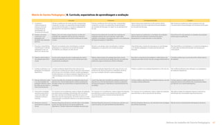 47
Rotinas do trabalho de Tutoria Pedagógica
Matriz de Gestão Pedagógica | B.	Currículo, expectativas de aprendizagem e avaliação
Avançado Proficiente Em desenvolvimento Iniciante
A – 
Coordenar a
implementação da
proposta curricular
e expectativas de
aprendizagem da
Secretaria de Educação.
Orienta os professores de modo que eles compreendam
a proposta curricular e as expectativas de aprendizagem
da Secretaria de Educação, e os auxilia na adaptação do
planejamento e de sequências didáticas.
Orienta os professores de modo que eles compreendam
a proposta curricular e as expectativas de aprendizagem
da Secretaria de Educação, e as sigam no seu planejamento
de aula.
Apenas repassa para professores os documentos oficiais
sobre proposta curricular e expectativas de aprendizagem
da Secretaria de Educação.
Não orienta seus professores sobre a proposta curricular
e as expectativas de aprendizagem da Secretaria de Educação.
B – 
Analisar, comunicar
e promover o uso
pedagógico dos
resultados das avaliações
externas.
Realiza, junto com toda a equipe docente, a análise dos
resultados das avaliações externas dos anos anteriores.
Estabelece prioridades que envolvem professores de todas
as áreas.
Apresenta aos professores sua análise dos resultados de
avaliações externas dos anos anteriores. A partir deles
estabelece prioridades e estratégias de ensino com professores
de língua portuguesa e matemática.
Apenas repassa aos professores os resultados das avaliações
externas dos anos anteriores como base para guiar o
planejamento e a prática docente no ano presente.
Desconhece e/ou não apresenta os resultados de avaliações
externas para os professores.
C – 
Pesquisar e disponibilizar
metodologias e materiais
pedagógicos para uso
efetivo em sala de aula.
Mantém-se atualizado sobre metodologias e materiais
pedagógicos e os apresenta nas reuniões de equipe.
Acompanha sua utilização nas salas de aula.
Mantém-se atualizado sobre metodologias e materiais
pedagógicos e os apresenta nas reuniões de equipe.
Disponibiliza para a equipe docente apenas as metodologias
e os materiais pedagógicos enviados pela Secretaria de
Educação.
Não disponibiliza as metodologias e os materiais pedagógicos
enviados pela Secretaria de Educação nem pesquisa por
conta própria.
D – 
Elaborar critérios básicos
de avaliação para toda a
escola.
Envolve toda a equipe docente na elaboração de critérios
básicos de avaliação para toda a escola. Garante que todos
os professores os apliquem.
Elabora critérios básicos de avaliação para toda a escola,
com algum envolvimento da equipe docente, mas parte dos
professores segue somente seus critérios individuais.
Reconhece a importância de estabelecer critérios básicos de
avaliação para toda a escola, mas não consegue desenvolvê-los.
Considera aceitável que a escola não tenha critérios básicos
de avaliação.
E – 
Coordenar aplicação e uso
pedagógico de avaliações
diagnósticas.
Coordena avaliações diagnósticas duas vezes por ano,
envolvendo os professores de todas as áreas de conhecimento,
de forma que seus resultados orientem a prática pedagógica.
Auxilia professores a incorporar avaliações diagnósticas em sua
rotina pedagógica, de acordo com as necessidades de cada
sala.
Coordena avaliações diagnósticas duas vezes por ano, com
professores de língua portuguesa e matemática, de forma
que seus resultados orientem a prática pedagógica.
Propõe e coordena uma avaliação diagnóstica no início do ano. Não mobiliza professores para realização e uso pedagógico
de avaliações diagnósticas.
F – 
Orientar professores sobre
o uso dos resultados de
avaliações externas a partir
da análise de descritores e
níveis de desempenho.
A partir da análise dos resultados de avaliações externas por
descritor e/ou nível de desempenho, orienta os professores
de todas as áreas de conhecimento no desenvolvimento de
estratégias.
A partir da análise dos resultados de avaliações externas por
descritor e/ou nível de desempenho, orienta os professores
de língua portuguesa e matemática no desenvolvimento de
estratégias.
Conhece médias e descritores das avaliações externas, mas não
consegue orientar professores.
Conhece apenas as médias gerais de desempenho nas
avaliações externas. Desconhece/não compreende análises
por descritor e/ou nível de desempenho.
G – 
Desenvolver estratégias
específicas para alunos
a partir dos dados das
avaliações (internas e
externas).
Em conjunto com os professores, utiliza os dados de avaliações
para desenvolver estratégias diversificadas, além do reforço,
de modo a atender necessidades específicas de alunos em
diferentes níveis de desempenho, incluindo os alunos no nível
mais avançado ou proficiente. Monitora o seu desenvolvimento
mensalmente.
Em conjunto com os professores, utiliza os dados de avaliações
para identificar os alunos que precisam de reforço, garante
seu encaminhamento e monitora bimestralmente seu
desenvolvimento.
Em conjunto com os professores, utiliza os dados de avaliações
para identificar os alunos que precisam de reforço.
Não utiliza os dados de avaliações (internas e externas) na
identificação das necessidades específicas de alunos.
H – 
Monitorar e prevenir
absenteísmo e evasão de
alunos.
Monitora frequência de alunos e envolve toda a comunidade
escolar nos casos de alunos com grave problema de
absenteísmo. Também desenvolve estratégias de prevenção.
Monitora frequência de alunos e envolve pais e parceiros nos
casos de alunos com grave problema de absenteísmo.
Monitora frequência de alunos, mas não desenvolve estratégias
de controle e prevenção.
Não faz nenhum monitoramento de frequência de alunos.
Sumário
 