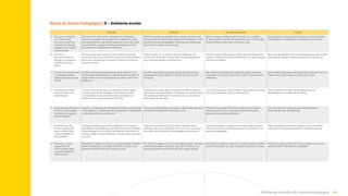 49
Rotinas do trabalho de Tutoria Pedagógica
Matriz de Gestão Pedagógica | D – Ambiente escolar
Avançado Proficiente Em desenvolvimento Iniciante
A – 
Promover a disciplina
e o envolvimento
dos alunos a partir de
encaminhamentos de
planejamento e gestão
da sala de aula.
Além de encaminhamentos individuais com professores,
garante que questões de planejamento e gestão da sala de
aula façam parte da pauta de formação em serviço, de modo
que professores consigam identificar estratégias de ensino
para prevenir os problemas de indisciplina.
Identifica questões de planejamento e gestão de sala de aula
que estão por trás de parte dos problemas de indisciplina, e faz
encaminhamentos pedagógicos individuais com professores,
que incluem a prática na sala de aula.
Relaciona alguns problemas de indisciplina com questões
de planejamento e gestão da sala de aula, mas se limita a fazer
encaminhamentos pontuais com alunos e pais.
Faz atendimentos pontuais de indisciplina e não os relaciona
com problemas de planejamento e gestão da sala de aula.
B – 
Promover o
reconhecimento dos
destaques e progressos
acadêmicos de seus
alunos.
Promove ações que envolvam a comunidade escolar para
reconhecer alunos que se destacam pelo seu alto desempenho,
assim como aqueles que conseguem melhorias ao longo do
bimestre e do ano.
Promove ações com o envolvimento de professores que
reconhecem alunos de destaque, pelo seu alto desempenho,
e/ou melhorias obtidas ao longo do ano.
Identifica alunos de destaque e propõe que os professores os
ajudem a realizar ações de reconhecimento, mas não consegue
colocá-las em prática.
Não consegue identificar alunos de destaque, seja pelo seu alto
desempenho, seja por progressos obtidos ao longo do ano.
C – 
Promover o conhecimento
e a aplicação de boas
práticas de gestão da sala
de aula.
Identifica boas práticas de gestão da sala de aula entre sua
equipe, apresenta estratégias e materiais durante reuniões de
equipe. Promove a troca de experiências sobre o tema entre
professores.
Identifica boas práticas de gestão de sala de aula entre sua
equipe, apresenta estratégias e materiais durante reuniões
de equipe.
Não identifica boas práticas de gestão da sala de aula entre
sua equipe, mas sugere artigos e livros sobre o tema para seus
professores.
Não identifica boas práticas de gestão da sala de aula entre sua
equipe, nem sugere artigos ou livros sobre o tema.
D – 
Comunicar e envolver
pais nos esforços de
aprendizagem.
Conversa com os pais sobre as notas de seus filhos, explica
as expectativas de aprendizagem e tira dúvidas. Envolve
a comunidade escolar para desenvolver estratégias que
envolvam pais no aprendizado de seus filhos.
Conversa com os pais sobre as notas de seus filhos, explica as
expectativas de aprendizagem, tira dúvidas, mas ainda encontra
dificuldade para desenvolver estratégias que os envolvam no
aprendizado de seus filhos.
Comunica aos pais as notas do boletim nas reuniões e conversa
com os pais de alunos com pior desempenho.
Não conversa com os pais sobre as expectativas de
aprendizagem e resultados de seus filhos.
E – 
Estruturar grade de horário
de forma a potencializar
os tempos e os espaços
de aprendizagem.
Garante a estruturação de uma grade de horários que maximiza
o aprendizado e a colaboração entre professores e ainda facilita
as transições entre uma aula e outra.
Cria uma grade de horários que apoia o aprendizado dos alunos
e facilita as transições entre uma aula e outra.
Tenta criar uma grade de horários que facilite as transições
entre uma aula e outra, mas ainda prioriza as demandas
pessoais da maioria dos professores.
Cria uma grade de horários para acomodar apenas as
demandas pessoais de professores.
F – 
Promover o uso dos
tempos coletivos de
forma a potencializar
as oportunidades de
aprendizagem.
Consegue mobilizar o apoio dos professores e funcionários
para desenhar estratégias que transformem em oportunidades
de aprendizagem para os alunos os diferentes momentos de
entrada e saída, merenda, intervalos, mudança entre uma aula e
outra, etc.
Supervisiona os momentos de entrada e saída de alunos,
merenda, intervalos e mudanças entre uma aula e outra, para
que sejam oportunidades de aprendizagem para os alunos.
Supervisiona apenas a logística da entrada e saída de alunos,
merenda, intervalos e mudanças de aulas, sem relacionar com
questões pedagógicas.
Não se envolve em momentos coletivos, como a entrada e
saída de alunos, merenda, intervalos e mudanças de aulas.
G – 
Promover o uso do
espaço físico de
forma a potencializar
as oportunidades de
aprendizagem.
Reconhece os espaços ociosos e/ou subaproveitados, identifica
possíveis estratégias e consegue colocá-las em prática, com
grande envolvimento de toda a equipe escolar.
Reconhece os espaços ociosos e/ou subaproveitados, identifica
possíveis estratégias e consegue colocá-las em prática, mas
ainda sem grande envolvimento de toda a equipe escolar.
Reconhece os espaços ociosos e/ou subaproveitados, identifica
possíveis estratégias, mas não consegue colocá-las em prática.
Deixa que a escola ainda tenha muitos espaços ociosos e/ou
subaproveitados. Não identifica estratégias.
Sumário
 