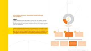 62
Rotinas do trabalho de Tutoria Pedagógica
5.2.3. Sessões de tutoria – observação: reunião individual
com o professor
O que é?
O gestor pedagógico pode precisar do seu tutor ao lado para observar como ele,
gestor, lida com uma sessão de feedback, com um professor mais resistente, por
exemplo, ou por conta da dificuldade do próprio gestor em dar feedback e planejar
junto com um professor.
5
1
5
4
3
2
Realize as sessões
de tutoria
Planejamento
Sessões
de tutoria
2
Pós-sessão
3
Observação:
reunião individual
com o professor
Observação em
sala de aula
Reunião
individual
Reunião coletiva
de professores
“Existem dois momentos para você discutir com os professores. Um é na reunião em grupo,
mas outro também importante é o momento individual. Nem tudo você pode levar para o
grupo, mas nem tudo pode deixar passar. Nessa hora é que também entra a ajuda da minha
tutora, alguém a quem posso recorrer quando não tenho ainda segurança de falar com o
meu professor, quando preciso pensar antes como vou falar e o que vou falar.” Tutorado
1
Sumário
 