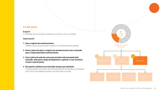 66
Rotinas do trabalho de Tutoria Pedagógica
5.3. Pós-sessão
O que é?
É a atividade que ocorre após as sessões ou encontros com os tutorados.
Como ocorre?
1.	
Faça o registro da sessão/encontro.
Detalhe o que ocorreu durante a sessão e os encaminhamentos gerados.
2.	
Envie o plano de ação e o registro da sessão/encontro com o tutorado
para o responsável pelo monitoramento.
3.	
Caso o plano de ação de curto prazo já tenha sido executado pelo
tutorado, volte para a etapa de diagnóstico, capítulo 3. Caso contrário,
vá para o quarto passo.
4.	 
Dê suporte a distância aos tutorados sempre que solicitado.
A tutoria também ocorre por meio de esclarecimento de dúvidas ou orientações
por e-mail ou por telefone, quando você não estiver na escola.
5
1
5
4
3
2
Realize as sessões
de tutoria
Planejamento
1
Sessões
de tutoria
2
Pós-sessão
3
Observação:
reunião individual
com o professor
Observação em
sala de aula
Reunião
individual
Reunião coletiva
de professores
Sumário
 