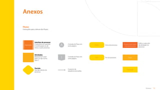 73
Anexos
Fluxos
Instruções para a leitura dos fluxos:
Anexos
Conexão do fluxo em
outra página
Fim do processo
Atividades
Representa“o que
fazer”(e não“como
fazer”)
Interface de processo
O processo em questão
é continuação ou dá
início a outro processo
Conexão do fluxo em
outra página
Início do processo
Indica o executor
da atividade no
processo
Decisão
Decisão dentro do
processo
Conector de
sequência de tarefas
Operação A
1
Responsável pelo
monitoramento
Tutor
Tutorado
Fim
Início
Sumário
 