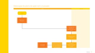 77
Anexos
Elaboração do plano de ação com o tutorado
Tutor Tutorado
Início
Conversam para
identificar e
priorizar áreas da
matriz
Combinam
encaminhamentos
para a próxima
reunião
Apresenta ao diretor da
escola um resumo dos
planos de ação/áreas
que serão trabalhadas
com o tutorado
Constroem plano
de ação
Pós-sessão
de tutoria
Diagnóstico –
Pré-plano
Sumário
 