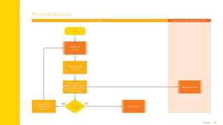 78
Anexos
Pós-sessão de tutoria
Tutor Responsável pelo Monitoramento
Monitoramento
Diagnóstico
Dá suporte a
distância ao
tutorado
Primeira
reunião?
Sim
Não
Início
Sessão de
tutoria
Envia registro da
sessão e plano de ação
para responsável pelo
monitoramento
Faz registro da
sessão
Sumário
 