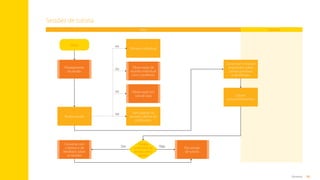 80
Anexos
Início
Planejamento
da sessão
Pós-sessão
de tutoria
Conversa com
o diretor e dá
feedback sobre
as sessões
Observação em
sala de aula
Participação na
reunião coletiva de
professores
Observação de
reunião individual
com o professor
Primeira individual
Conversam e trocam
impressões sobre
pontos positivos
e de atenção
ou
ou
ou
ou
Sessões de tutoria
Tutor Tutorado
Chegou
o momento da
reunião com o
diretor?
Não
Sim
Realiza sessão
Geram
encaminhamentos
Sumário
 