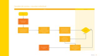 81
Anexos
Sessões de tutoria – reunião individual
Recapitula pontos
conversados na
sessão anterior
Tutor Tutorado
Início
Planejamento
da sessão
Pós-sessão de
tutoria
Apoia no
planejamento
e execução da
estratégia
Combinam
encaminhamentos
para a próxima
sessão
Conversa com
tutorado para
identificar os avanços
e desafios do plano
de ação
Identifica abertura
para observação/
modelagem da
prática ou role play
Aceita?
Sim
Não
Sumário
 