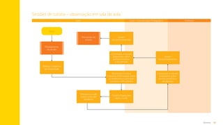 82
Anexos
Sessões de tutoria – observação em sala de aula
Tutor Tutor – Coordenador Pedagógico Professor
Início
Planejamento
da sessão
Pós-sessão de
tutoria
Reforça o objetivo
da observação
Conversam e trocam
impressões sobre
pontos positivos e
de atenção
Conversam e trocam
impressões sobre
pontos positivos
e de atenção
Trocam impressões
(após a aula)
Orienta tutorado
sobre como dar
feedback
Geram
encaminhamentos
Geram
encaminhamentos
Apresenta iniciativa
e levanta informações sobre
os professores e principais
sucessos e dificuldades
Sumário
 