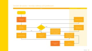84
Anexos
Início
Planejamento
da sessão
Pós-sessão de
tutoria
Participa
da reunião
Apresenta tutor
aos professores
Conduz a reunião
Modela atividade
Observa e faz
registro
Conversam e trocam
impressões sobre
pontos positivos
e de atenção (após
a reunião)
Geram
encaminhamentos
Apresenta iniciativa
e levanta informações
sobre os professores
e principais sucessos
e dificuldades
Primeira
reunião?
Sim
Não
Ou
Sessões de tutoria – reunião coletiva com professores
Tutor Tutorado
Sumário
 