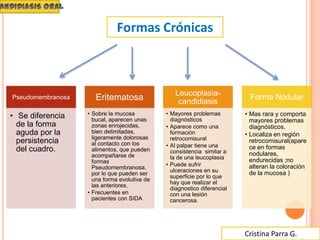 Cristina Parra G.
Formas Crónicas
Pseudomembranosa
• Se diferencia
de la forma
aguda por la
persistencia
del cuadro.
Eritematosa
• Sobre la mucosa
bucal, aparecen unas
zonas enrojecidas,
bien delimitadas,
ligeramente dolorosas
al contacto con los
alimentos, que pueden
acompañarse de
formas
Pseudomembranosa,
por lo que pueden ser
una forma evolutiva de
las anteriores.
• Frecuentes en
pacientes con SIDA
Leucoplasia-
candidiasis
• Mayores problemas
diagnósticos
• Aparece como una
formación
retrocomisural
• Al palpar tiene una
consistencia similar a
la de una leucoplasia
• Puede sufrir
ulceraciones en su
superficie por lo que
hay que realizar el
diagnostico diferencial
con una lesión
cancerosa.
Forma Nodular
• Mas rara y comporta
mayores problemas
diagnósticos.
• Localiza en región
retrocomisural(apare
ce en formas
nodulares,
endurecidas ;no
alteran la coloración
de la mucosa )
 