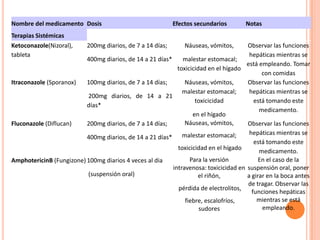 Nombre del medicamento Dosis Efectos secundarios Notas
Terapias Sistémicas
Ketoconazole(Nizoral),
tableta
200mg diarios, de 7 a 14 días;
400mg diarios, de 14 a 21 días*
Náuseas, vómitos,
malestar estomacal;
toxicicidad en el hígado
Observar las funciones
hepáticas mientras se
está empleando. Tomar
con comidas
Itraconazole (Sporanox) 100mg diarios, de 7 a 14 días;
200mg diarios, de 14 a 21
días*
Náuseas, vómitos,
malestar estomacal;
toxicicidad
en el hígado
Observar las funciones
hepáticas mientras se
está tomando este
medicamento.
Fluconazole (Diflucan) 200mg diarios, de 7 a 14 días;
400mg diarios, de 14 a 21 días*
Náuseas, vómitos,
malestar estomacal;
toxicicidad en el hígado
Observar las funciones
hepáticas mientras se
está tomando este
medicamento.
AmphotericinB (Fungizone) 100mg diarios 4 veces al dia
(suspensión oral)
Para la versión
intravenosa: toxicicidad en
el riñón,
pérdida de electrolitos,
fiebre, escalofríos,
sudores
En el caso de la
suspensión oral, poner
a girar en la boca antes
de tragar. Observar las
funciones hepáticas
mientras se está
empleando.
 