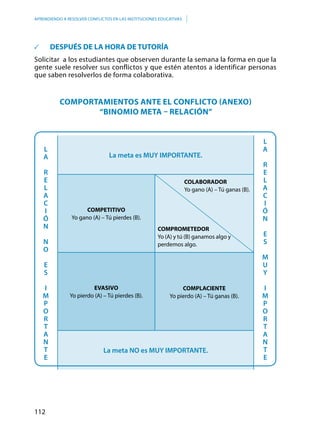 112
APRENDIENDO A RESOLVER CONFLICTOS EN LAS INSTITUCIONES EDUCATIVAS
	 DESPUÉS DE LA HORA DE TUTORÍA
Solicitar a los estudiantes que observen durante la semana la forma en que la
gente suele resolver sus conflictos y que estén atentos a identificar personas
que saben resolverlos de forma colaborativa.
Comportamientos ante el conflicto (anexo)
“Binomio META – RELACIóN”
L
A
R
E
L
A
C
I
Ó
N
N
O
E
S
I
M
P
O
R
T
A
N
T
E
La meta es MUY IMPORTANTE.
L
A
R
E
L
A
C
I
Ó
N
E
S
M
U
Y
I
M
P
O
R
T
A
N
T
E
COMPETITIVO
Yo gano (A) – Tú pierdes (B).
EVASIVO
Yo pierdo (A) – Tú pierdes (B).
COMPLACIENTE
Yo pierdo (A) – Tú ganas (B).
La meta NO es MUY IMPORTANTE.
COLABORADOR
Yo gano (A) – Tú ganas (B).
COMPROMETEDOR
Yo (A) y tú (B) ganamos algo y
perdemos algo.
 